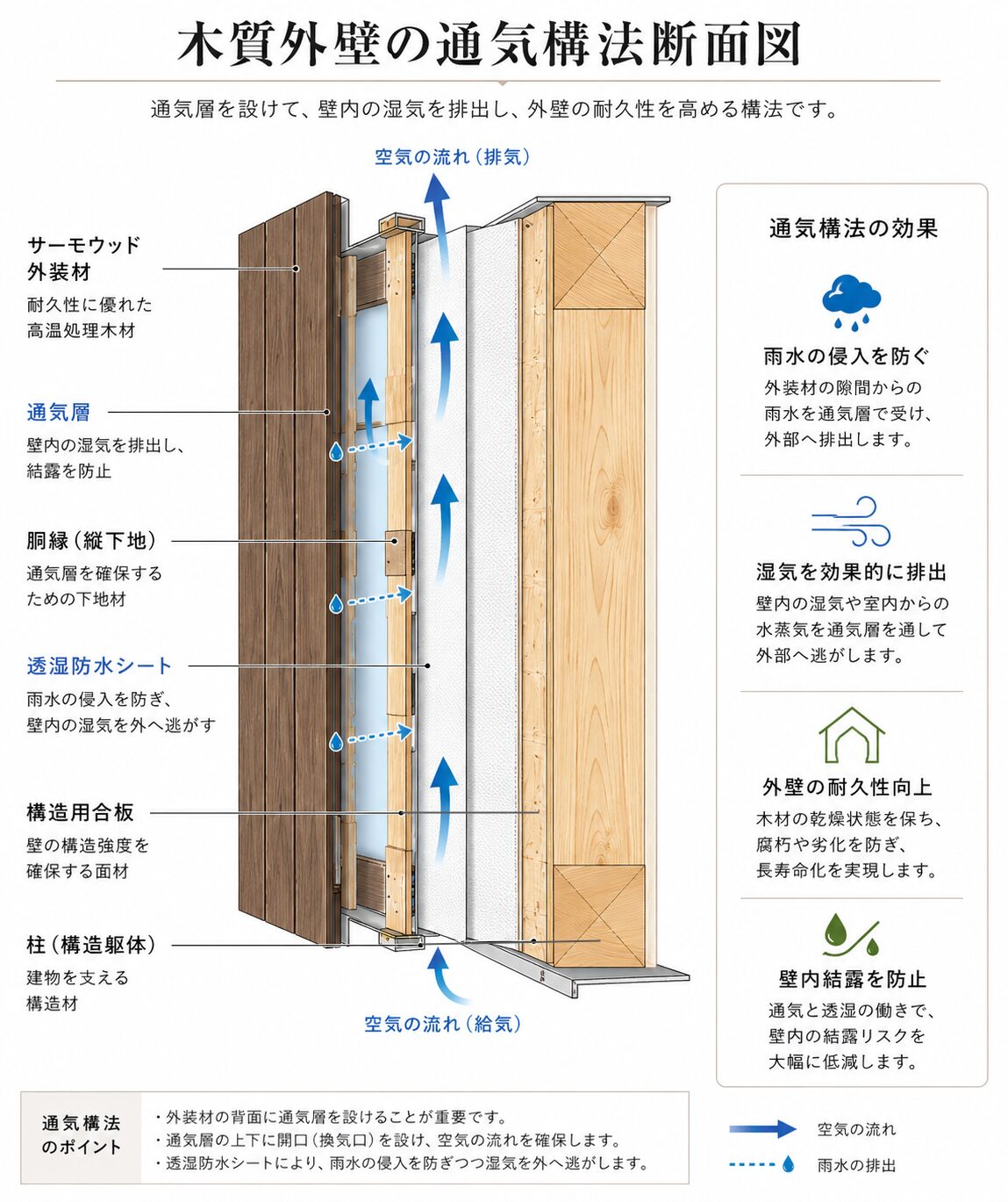 サーモウッド外壁の通気構法断面図と通気層の仕組み