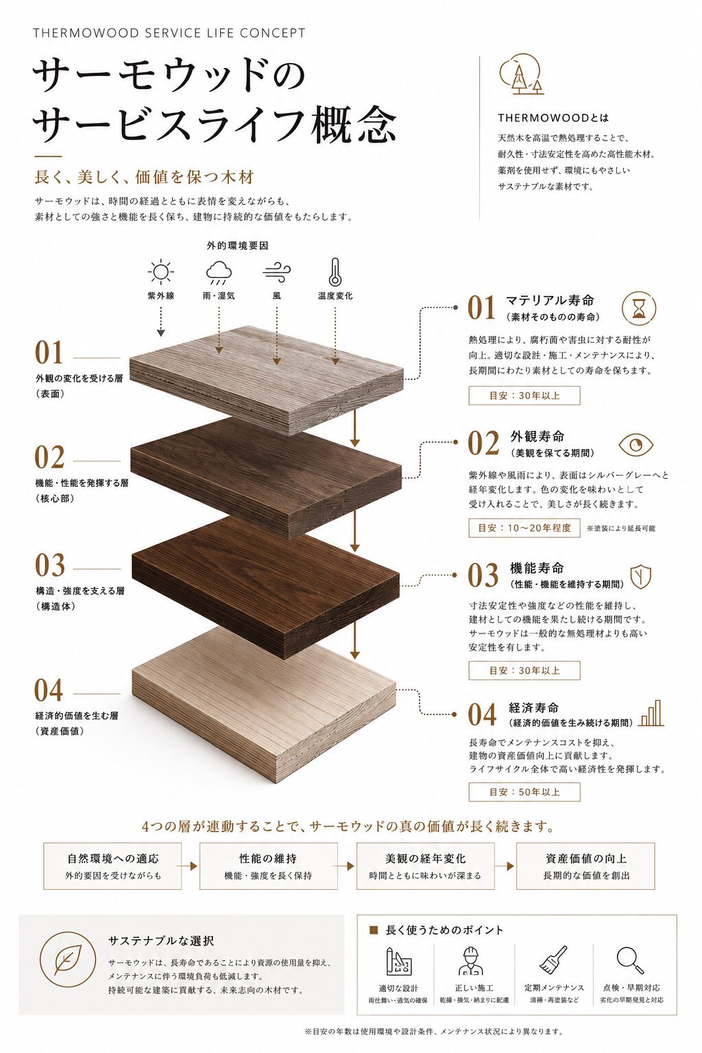 サーモウッドの耐用年数を材料寿命・美観寿命・機能寿命・経済寿命で解説した図