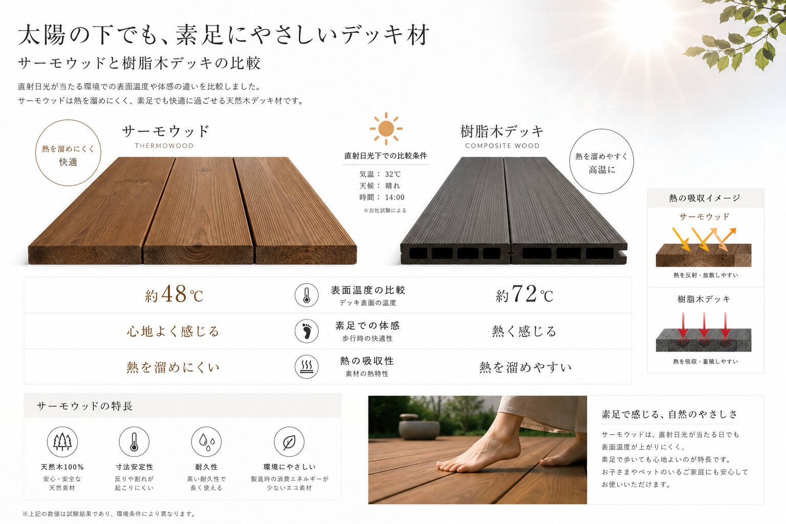 サーモウッドと人工木の表面温度比較イメージ