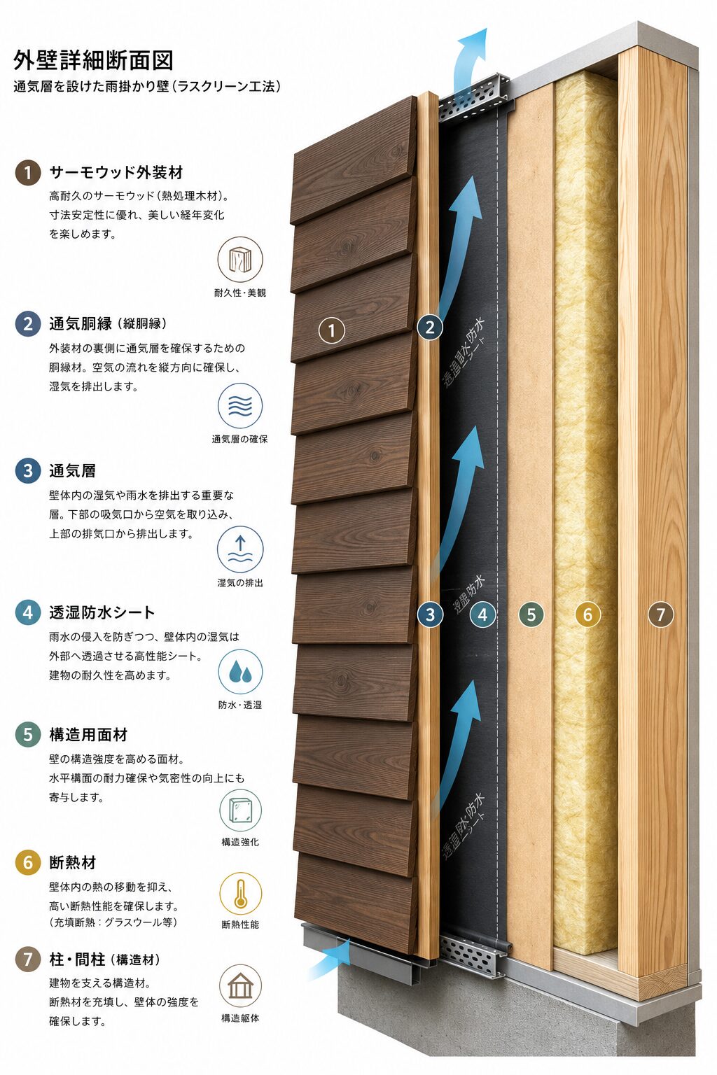 サーモウッド外壁の通気構法断面図