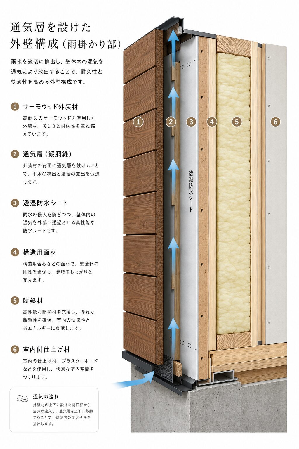 サーモウッド外壁の通気構法断面図