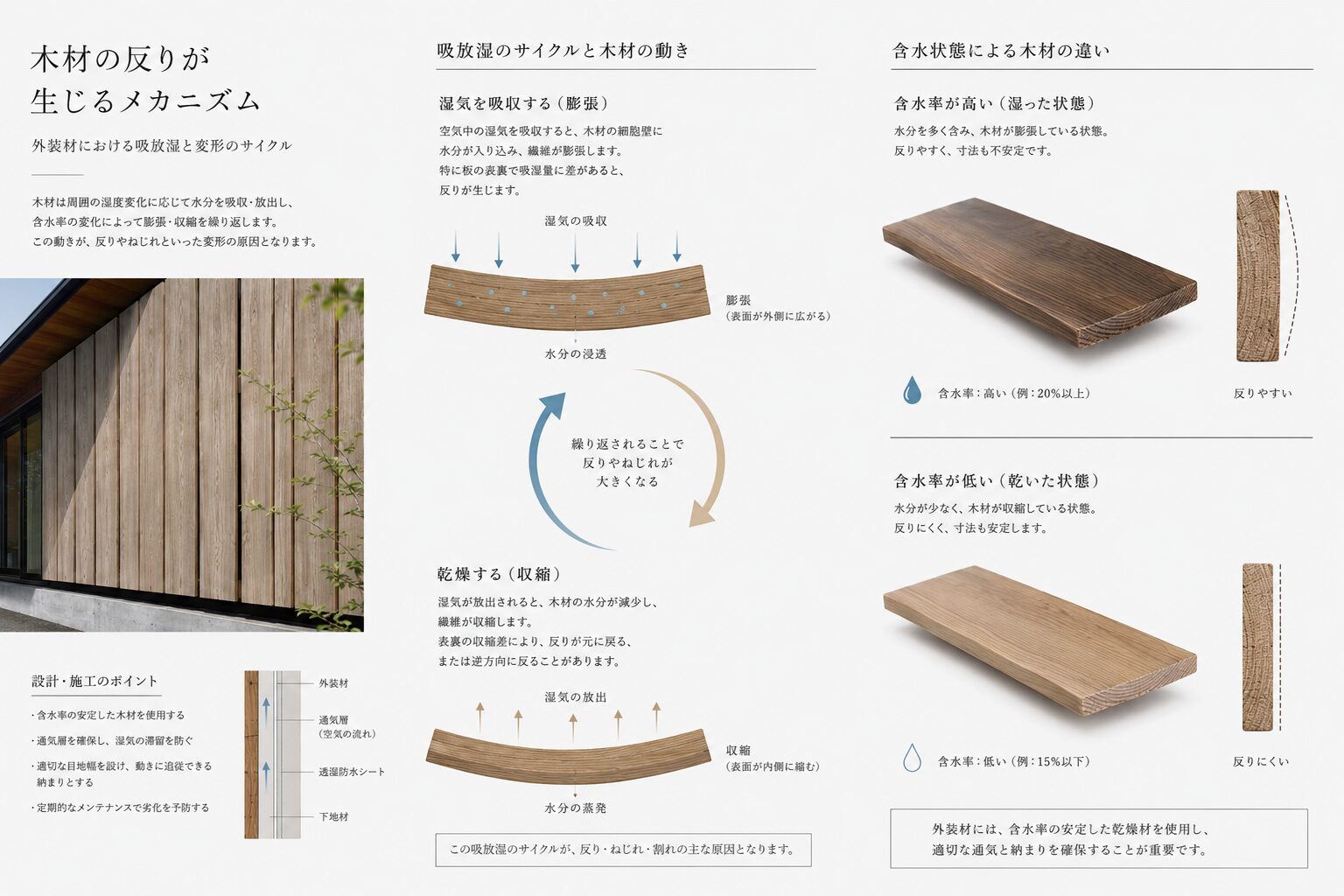 木質外装材の反りと収縮の発生メカニズムを示した図解