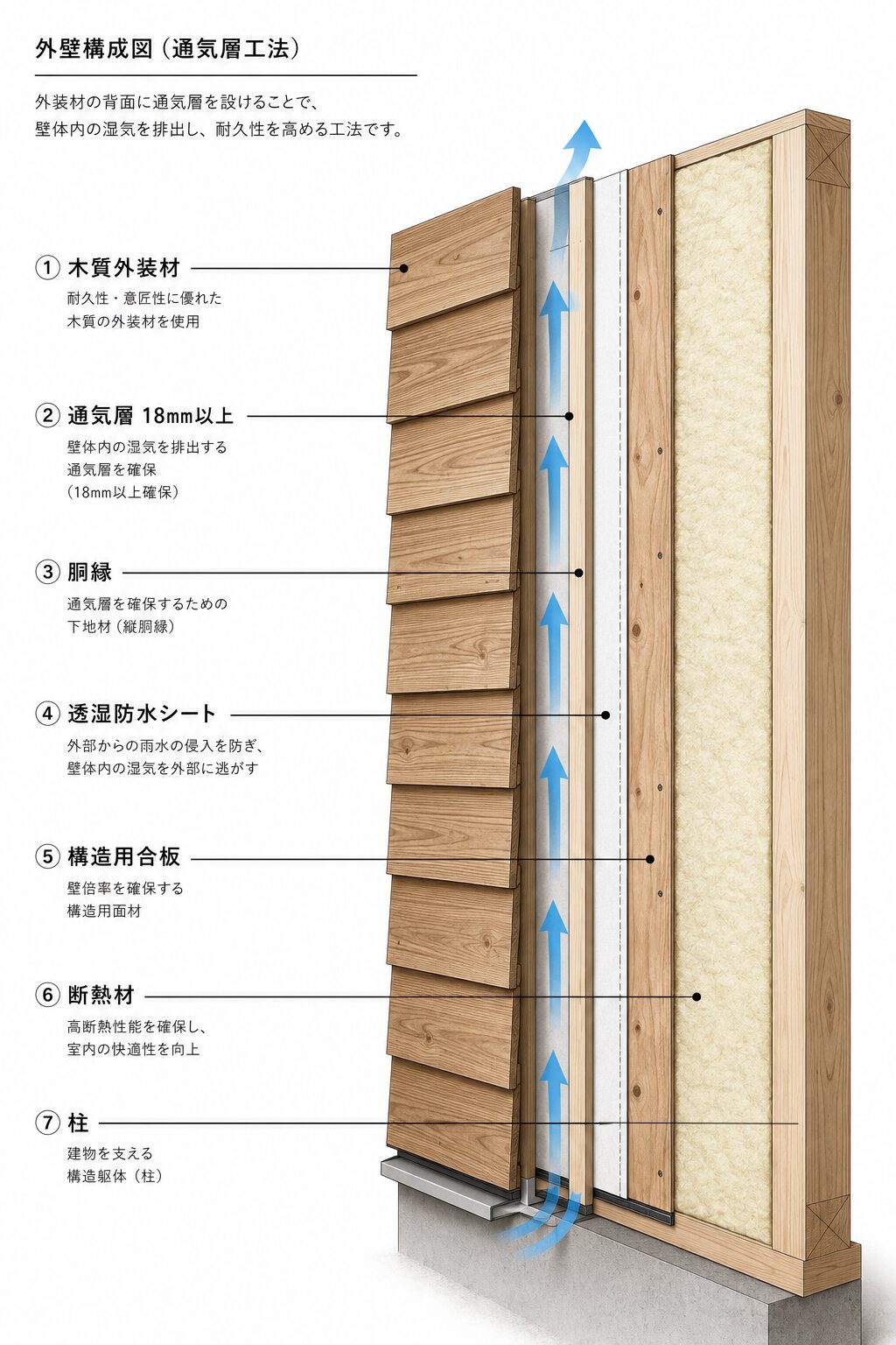 木質外装材の通気構法断面図