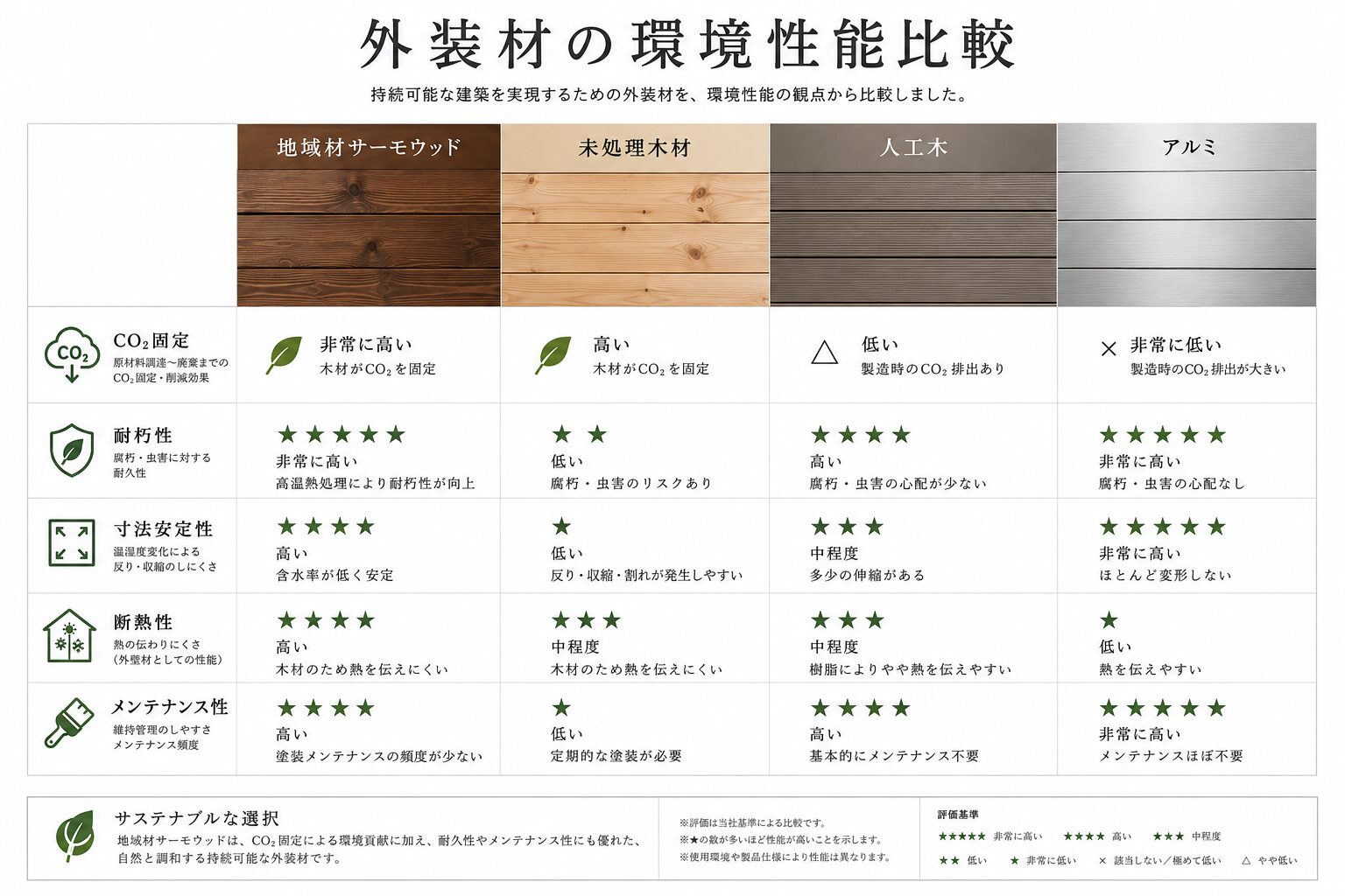 外装材の環境性能比較