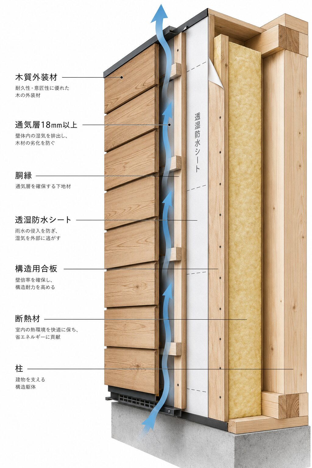 木質外装材の通気工法断面図