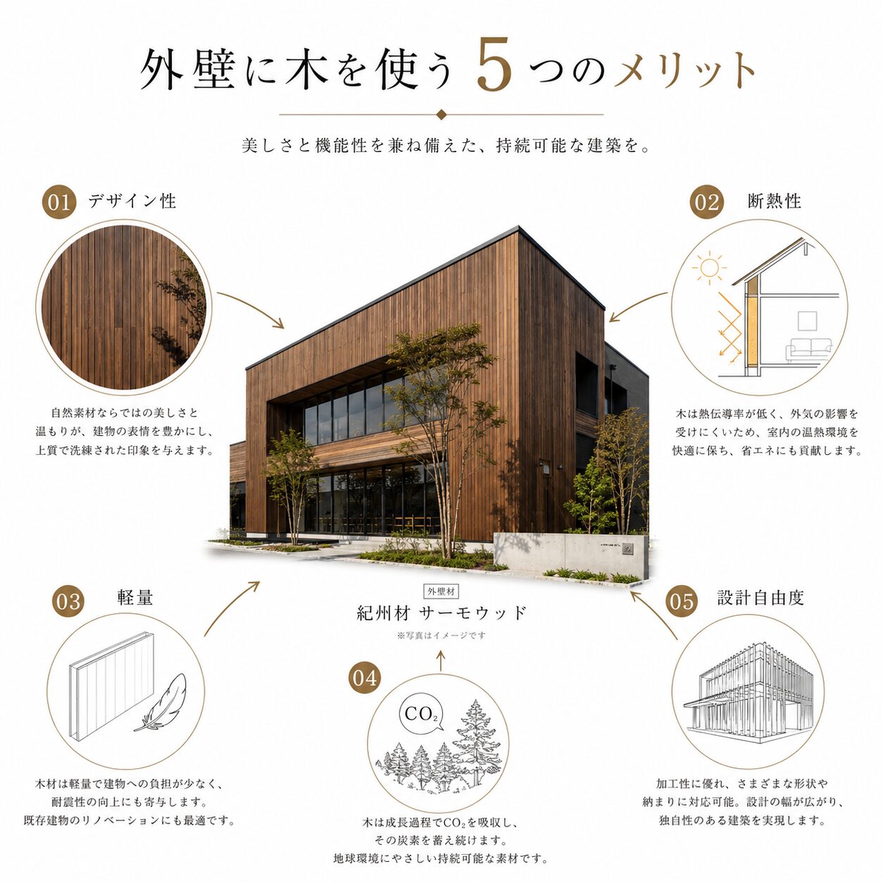 木質外装材を外壁に使用する5つのメリットを示したインフォグラフィック