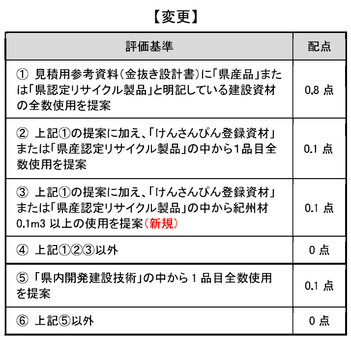 総合評価落札方式の「評価基準」の一部見直し(和歌山県)