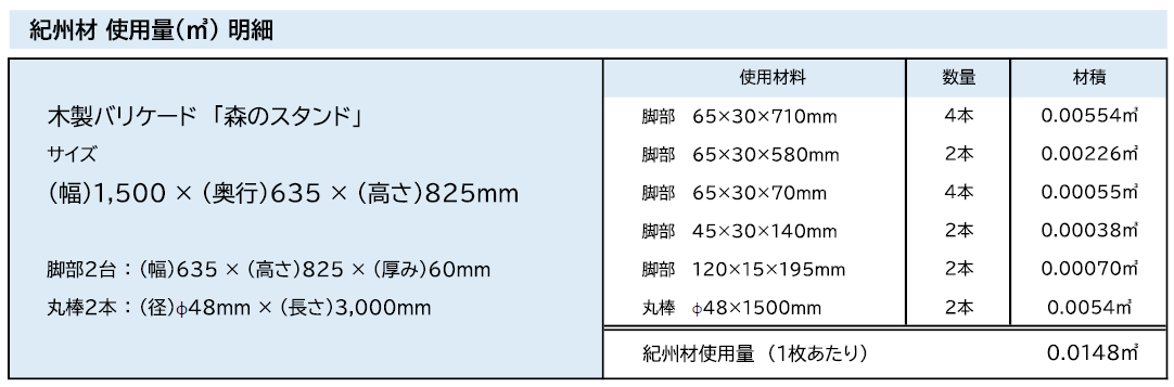 木製バリケードの紀州材使用量明細